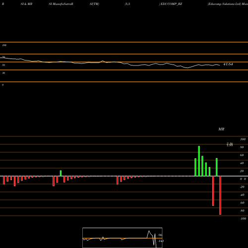 RSI & MRSI charts Educomp Solutions Ltd EDUCOMP_BZ share NSE Stock Exchange 