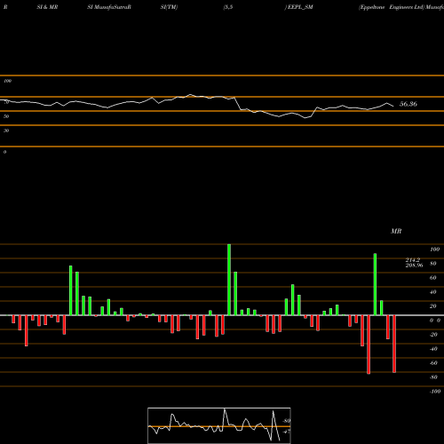 RSI & MRSI charts Eppeltone Engineers Ltd EEPL_SM share NSE Stock Exchange 