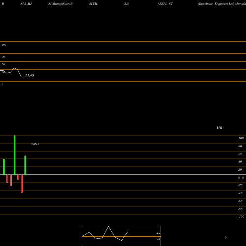 RSI & MRSI charts Eppeltone Engineers Ltd EEPL_ST share NSE Stock Exchange 