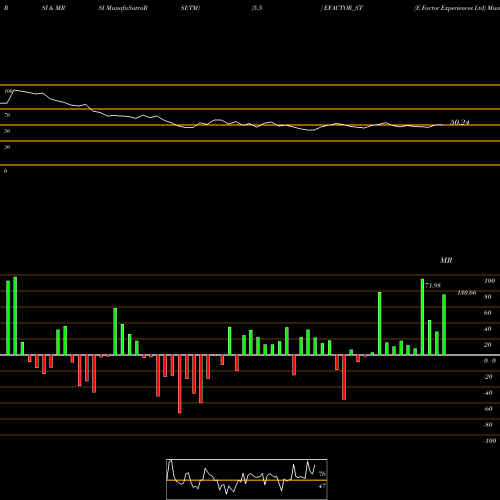 RSI & MRSI charts E Factor Experiences Ltd EFACTOR_ST share NSE Stock Exchange 