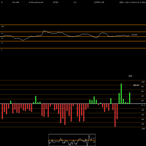 RSI & MRSI charts Effwa Infra & Research L EFFWA_SM share NSE Stock Exchange 