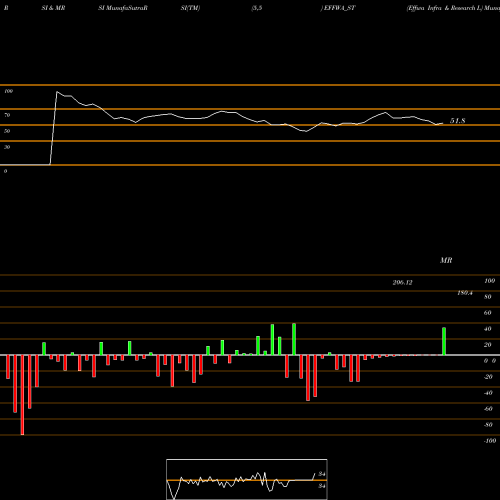 RSI & MRSI charts Effwa Infra & Research L EFFWA_ST share NSE Stock Exchange 