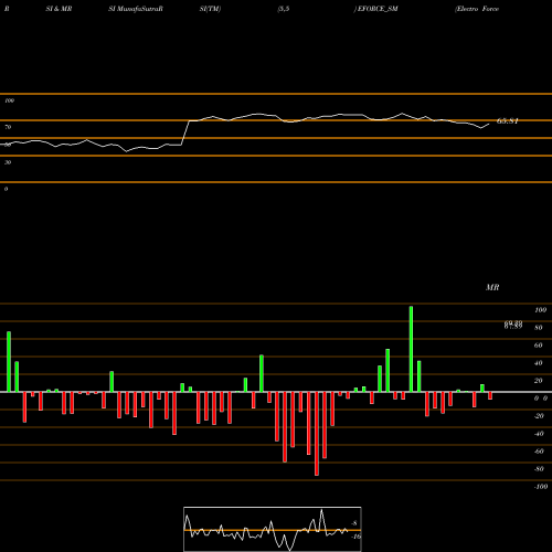 RSI & MRSI charts Electro Force (india) Ltd EFORCE_SM share NSE Stock Exchange 