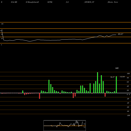 RSI & MRSI charts Electro Force (india) Ltd EFORCE_ST share NSE Stock Exchange 