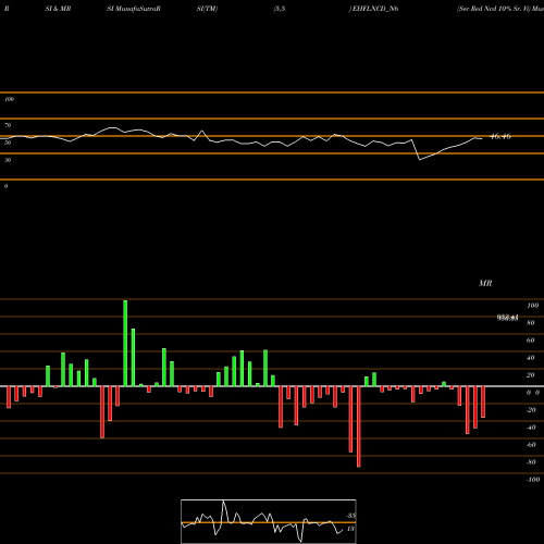 RSI & MRSI charts Sec Red Ncd 10% Sr. Vi EHFLNCD_N6 share NSE Stock Exchange 