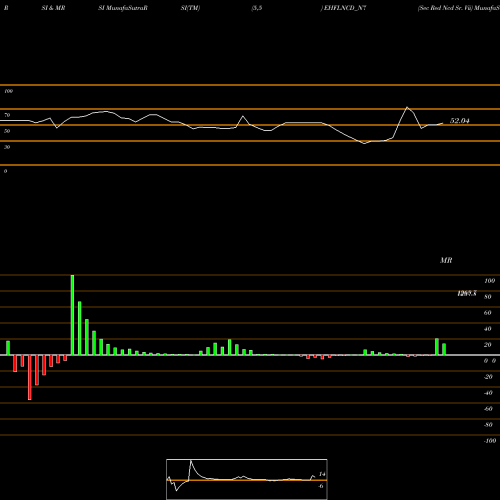 RSI & MRSI charts Sec Red Ncd Sr. Vii EHFLNCD_N7 share NSE Stock Exchange 