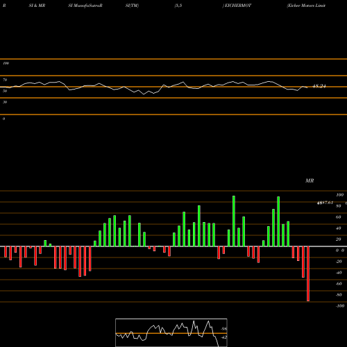 RSI & MRSI charts Eicher Motors Limited EICHERMOT share NSE Stock Exchange 