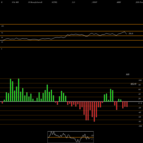 RSI & MRSI charts EID Parry India Limited EIDPARRY share NSE Stock Exchange 