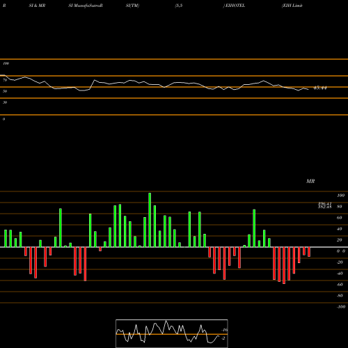 RSI & MRSI charts EIH Limited EIHOTEL share NSE Stock Exchange 