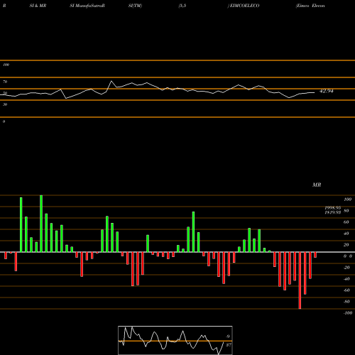RSI & MRSI charts Eimco Elecon (India) Limited EIMCOELECO share NSE Stock Exchange 