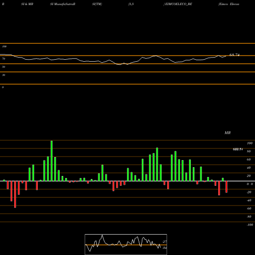 RSI & MRSI charts Eimco Elecon (india) Ltd EIMCOELECO_BE share NSE Stock Exchange 