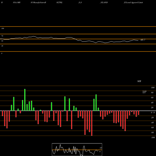 RSI & MRSI charts E-Land Apparel Limited ELAND share NSE Stock Exchange 