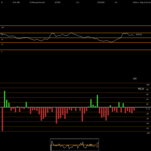 RSI & MRSI charts Eldeco Hsg & Ind Ltd. ELDEHSG share NSE Stock Exchange 