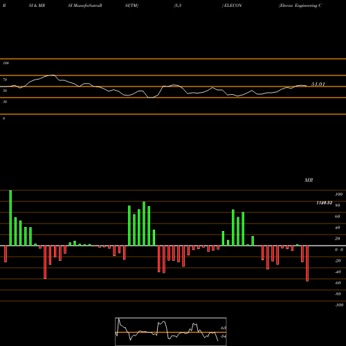 RSI & MRSI charts Elecon Engineering Company Limited ELECON share NSE Stock Exchange 