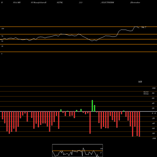 RSI & MRSI charts Electrotherm (India) Limited ELECTHERM share NSE Stock Exchange 