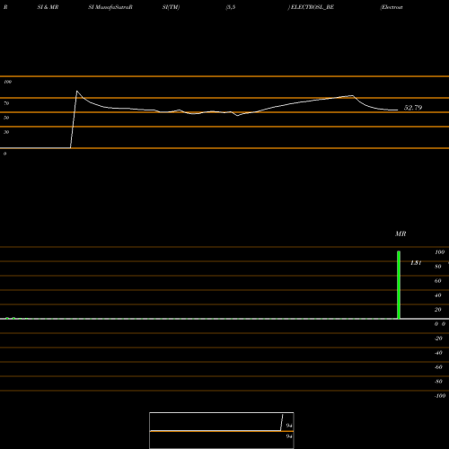 RSI & MRSI charts Electrosteel Steels Ltd ELECTROSL_BE share NSE Stock Exchange 
