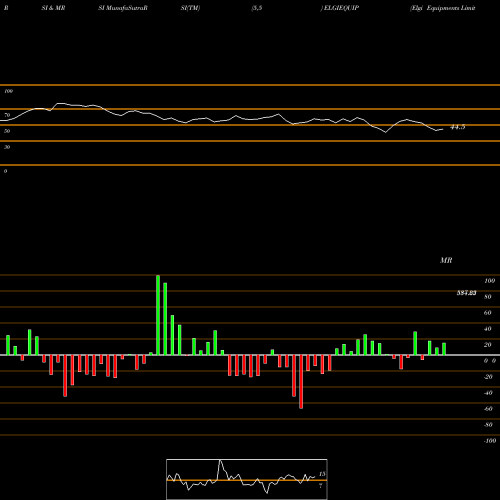 RSI & MRSI charts Elgi Equipments Limited ELGIEQUIP share NSE Stock Exchange 