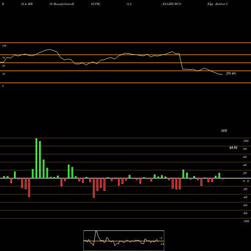 RSI & MRSI charts Elgi Rubber Company Limited ELGIRUBCO share NSE Stock Exchange 