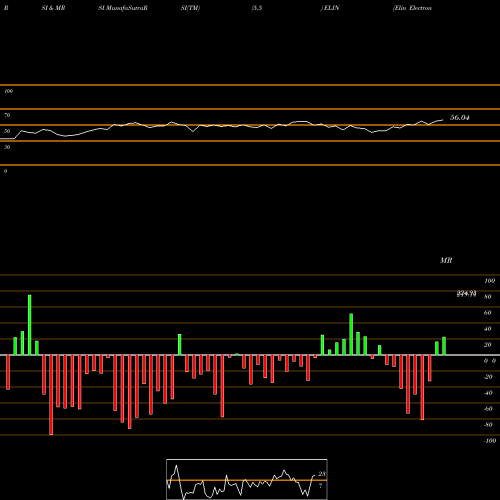 RSI & MRSI charts Elin Electronics Limited ELIN share NSE Stock Exchange 