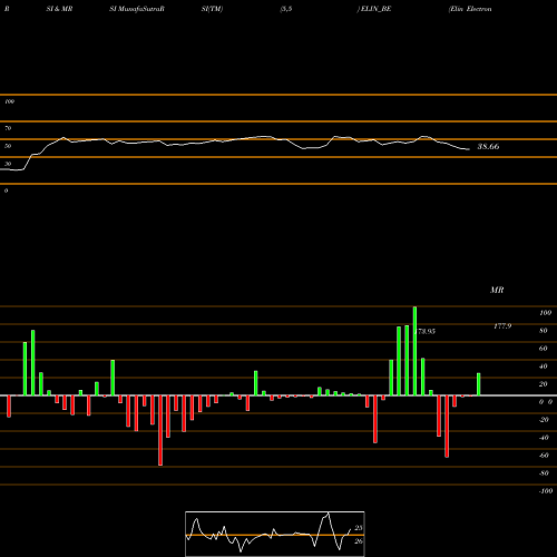 RSI & MRSI charts Elin Electronics Limited ELIN_BE share NSE Stock Exchange 