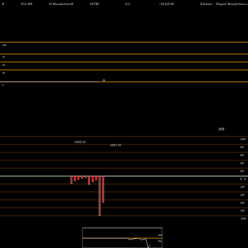 RSI & MRSI charts Edelamc - Eliquid ELIQUID share NSE Stock Exchange 