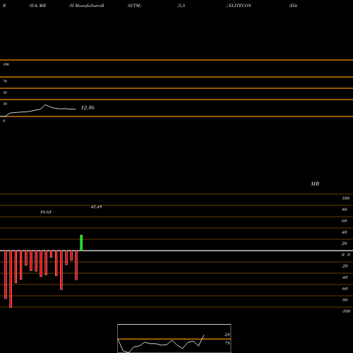 RSI & MRSI charts Elitecon International L ELITECON share NSE Stock Exchange 