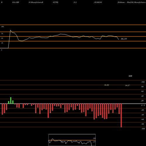 RSI & MRSI charts Edelamc - Elm250 ELM250 share NSE Stock Exchange 