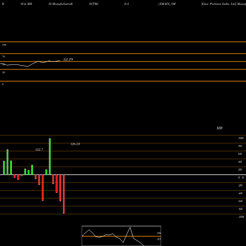 RSI & MRSI charts Ema Partners India Ltd EMAIN_SM share NSE Stock Exchange 
