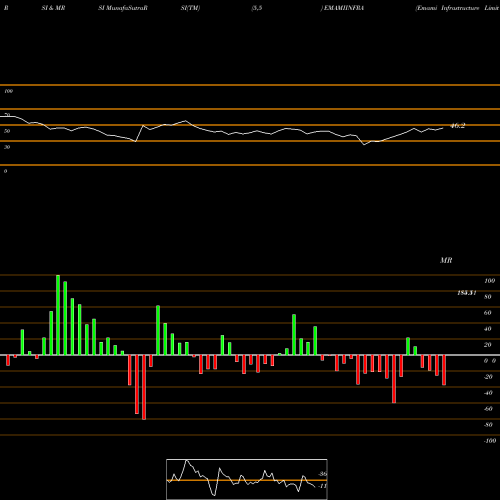 RSI & MRSI charts Emami Infrastructure Limited EMAMIINFRA share NSE Stock Exchange 
