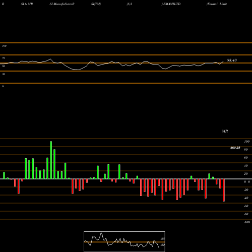 RSI & MRSI charts Emami Limited EMAMILTD share NSE Stock Exchange 