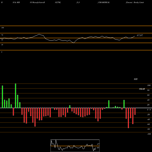 RSI & MRSI charts Emami Realty Limited EMAMIREAL share NSE Stock Exchange 