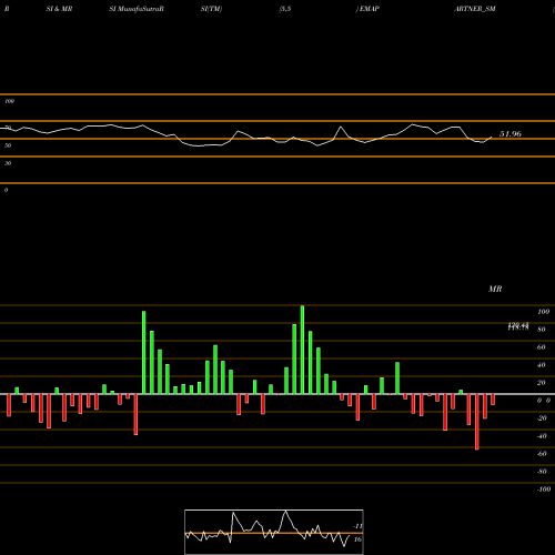 RSI & MRSI charts Ema Partners India Ltd EMAPARTNER_SM share NSE Stock Exchange 