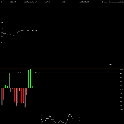 RSI & MRSI charts Embassy Developments Ltd EMBDL_BE share NSE Stock Exchange 