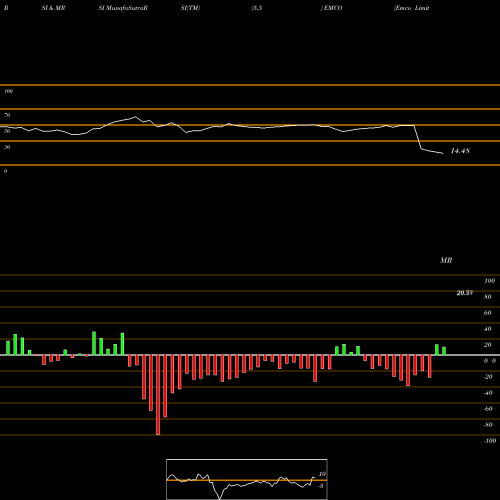 RSI & MRSI charts Emco Limited EMCO share NSE Stock Exchange 