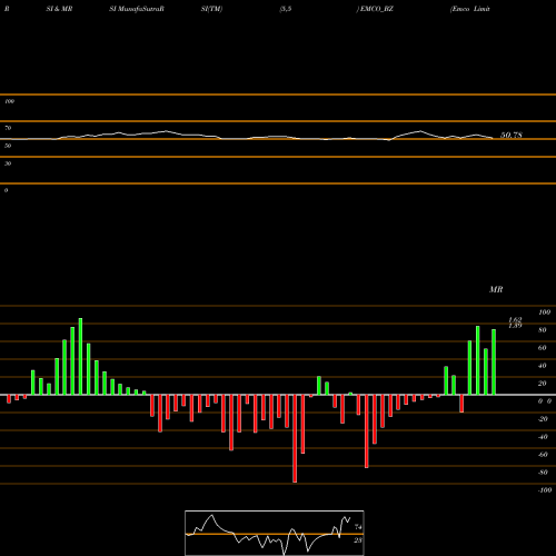 RSI & MRSI charts Emco Limited EMCO_BZ share NSE Stock Exchange 