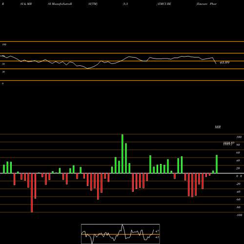 RSI & MRSI charts Emcure Pharmaceuticals L EMCURE share NSE Stock Exchange 