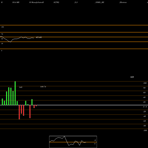 RSI & MRSI charts Electronics Mart Ind Ltd EMIL_BE share NSE Stock Exchange 