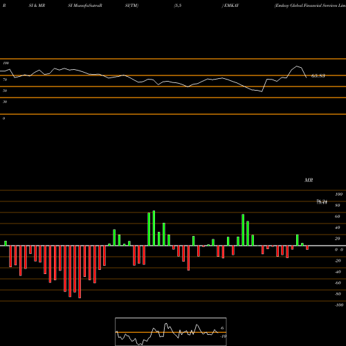 RSI & MRSI charts Emkay Global Financial Services Limited EMKAY share NSE Stock Exchange 