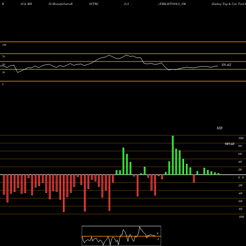RSI & MRSI charts Emkay Tap & Cut. Tool Ltd EMKAYTOOLS_SM share NSE Stock Exchange 