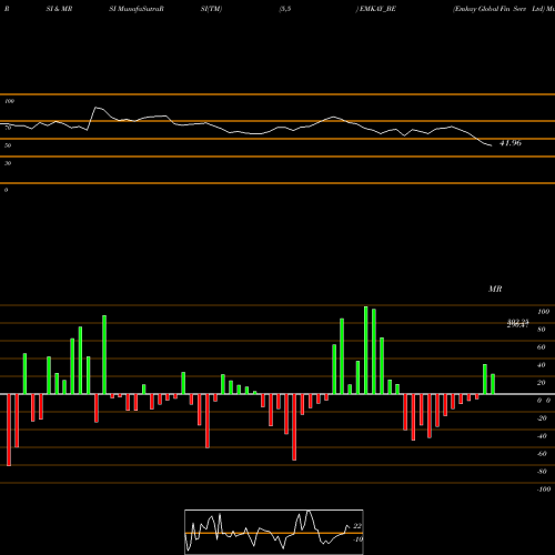 RSI & MRSI charts Emkay Global Fin Serv Ltd EMKAY_BE share NSE Stock Exchange 