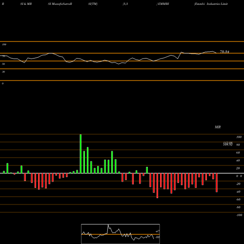 RSI & MRSI charts Emmbi Industries Limited EMMBI share NSE Stock Exchange 