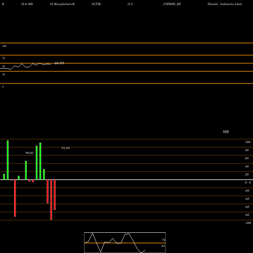 RSI & MRSI charts Emmbi Industries Limited EMMBI_BE share NSE Stock Exchange 