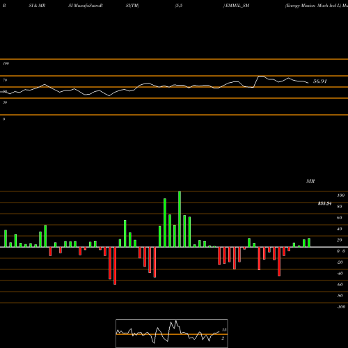 RSI & MRSI charts Energy Mission Mach Ind L EMMIL_SM share NSE Stock Exchange 