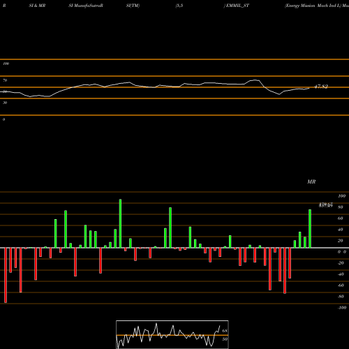 RSI & MRSI charts Energy Mission Mach Ind L EMMIL_ST share NSE Stock Exchange 
