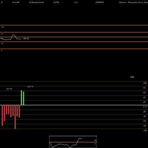 RSI & MRSI charts Emmvee Photovoltaic Pwr L EMMVEE share NSE Stock Exchange 