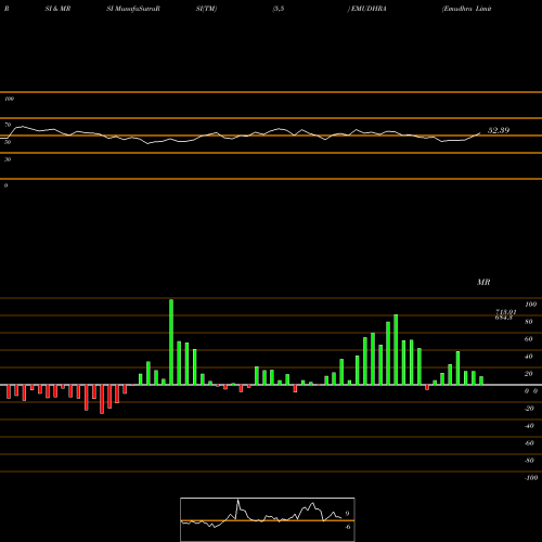 RSI & MRSI charts Emudhra Limited EMUDHRA share NSE Stock Exchange 