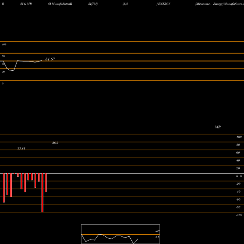 RSI & MRSI charts Miraeamc - Energy ENERGY share NSE Stock Exchange 