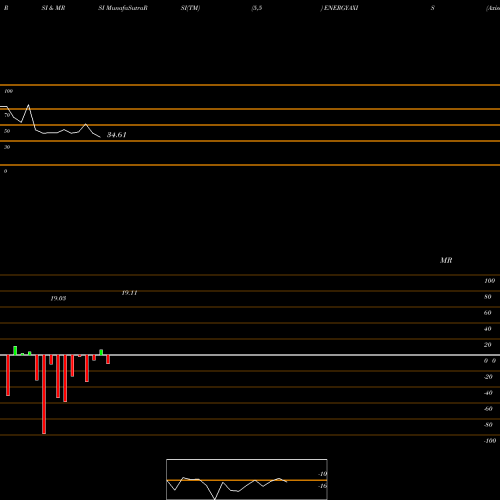 RSI & MRSI charts Axisamc - Energyaxis ENERGYAXIS share NSE Stock Exchange 