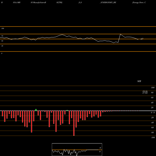RSI & MRSI charts Energy Deve. Co.ltd ENERGYDEV_BE share NSE Stock Exchange 
