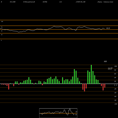 RSI & MRSI charts Enfuse Solutions Limited ENFUSE_SM share NSE Stock Exchange 